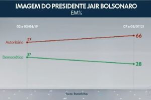 Só faltou chamar de corno: perguntas do Datafolha em pesquisa detonam Jair Bolsonaro