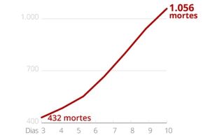 Brasil tem 1.056 mortes e 19.638 casos confirmados de novo coronavírus, diz ministério