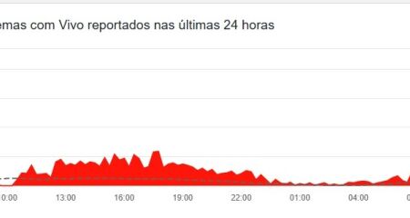 Usuários relatam pico de problemas ás 08h45