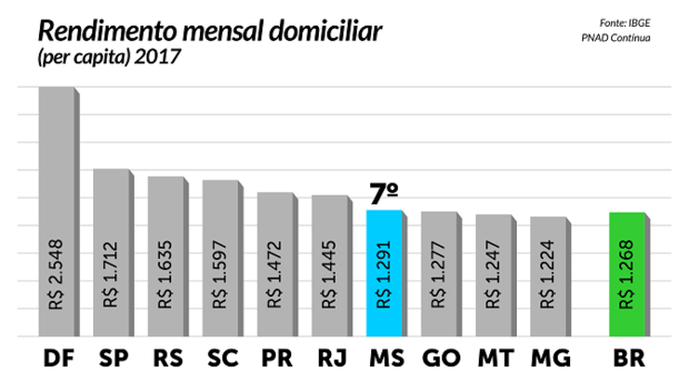IBGE: MS tem o 7º maior rendimento domiciliar do país