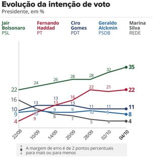 Datafolha: Bolsonaro cresce três pontos e chega a 35%; Haddad oscila para 22%