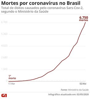 Brasil tem 6.750 mortes e 96.559 casos confirmados por coronavírus, diz ministério