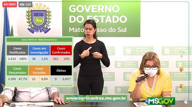 Mato Grosso do Sul chega a 261 casos de covid-19 no Dia do Trabalhador