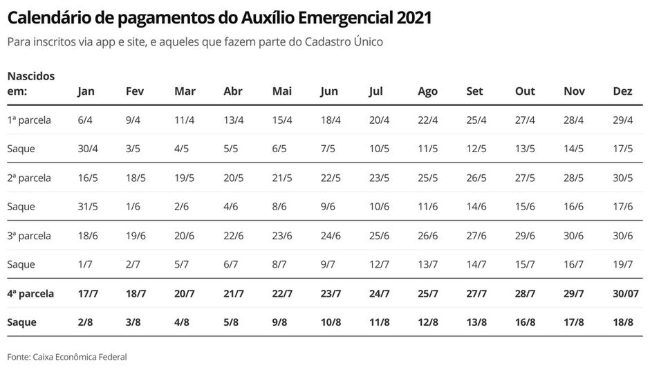 Governo antecipa auxílio emergencial