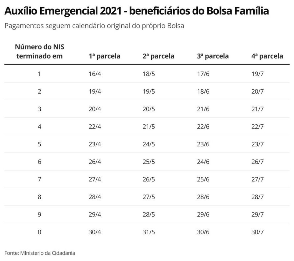 Governo antecipa auxílio emergencial