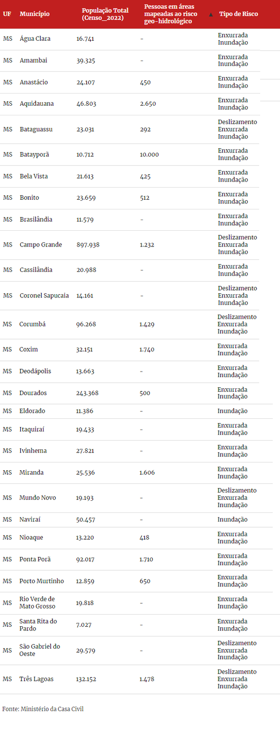 Campo Grande é um dos municípios listados