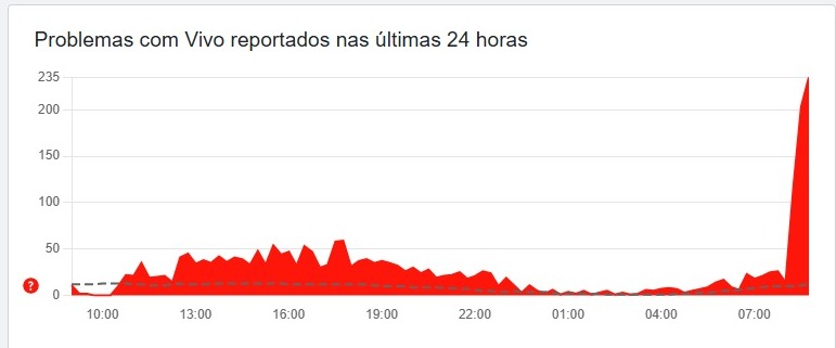 Usuários relatam pico de problemas ás 08h45