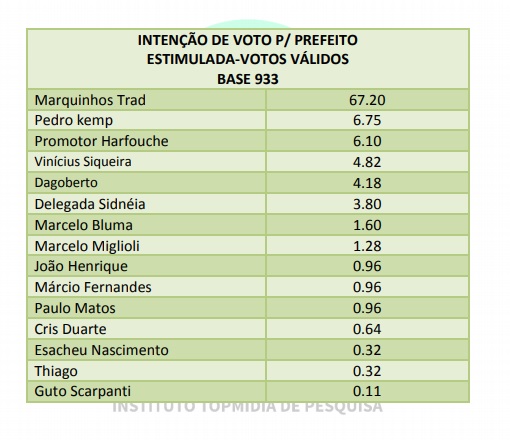 Veja lista de votos vlidos em Campo Grande