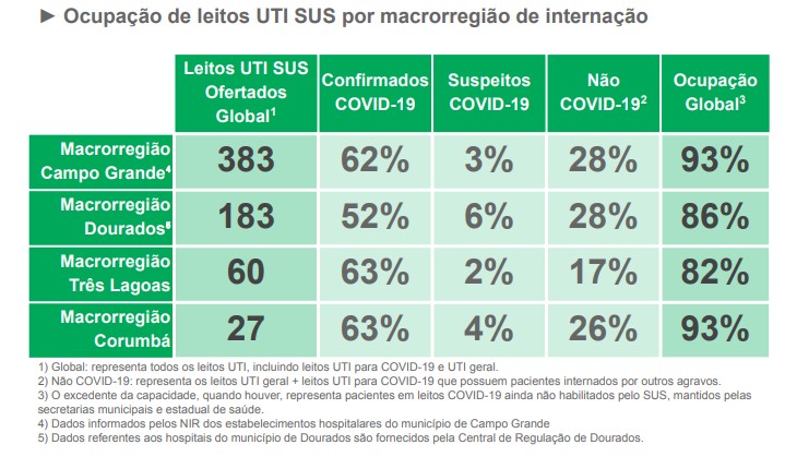 Mortes por covid-19 deram leve trégua no início deste mês