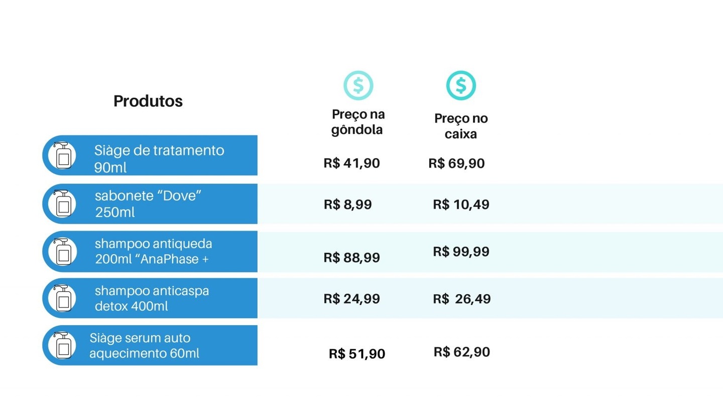 Preços da gôndola divergem com o do caixa