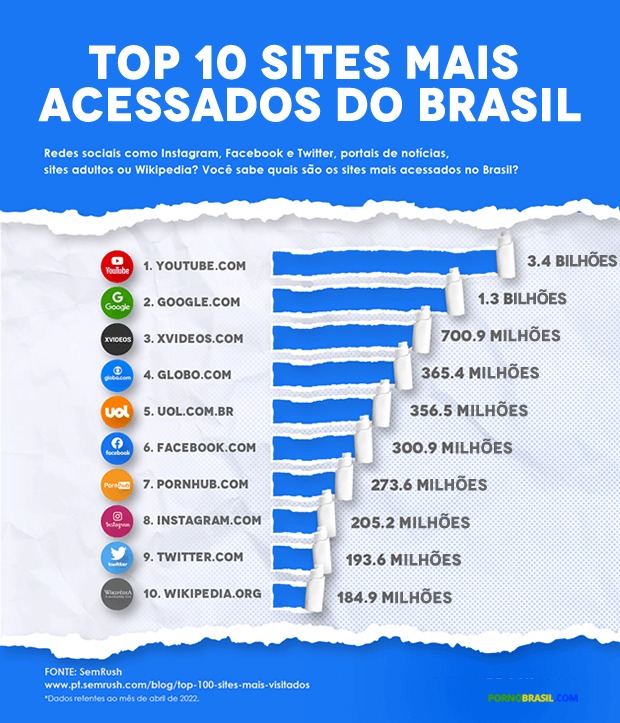 Infográfico - 10 sites mais acessados do Brasil