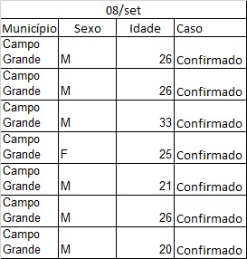 Sete se infectaram com a doença em Campo Grande