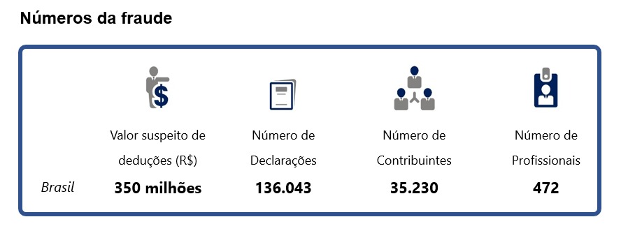 Fraude pode chegar a R$ 350 milhões