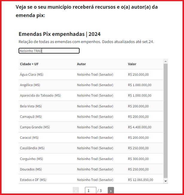 Nelsinho é o senador que mais enviou 