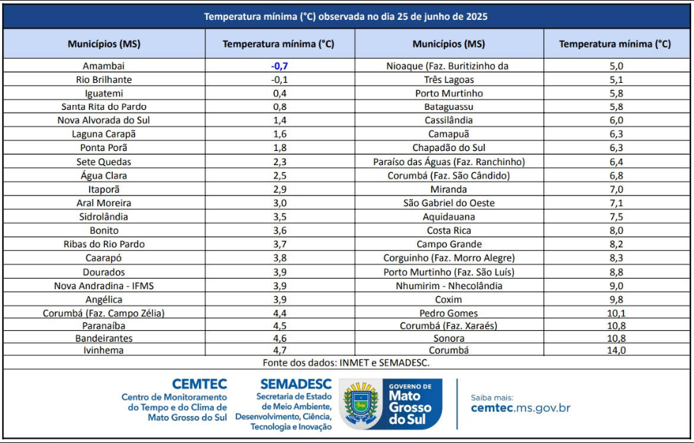 Geada atingiu 27 cidades de MS