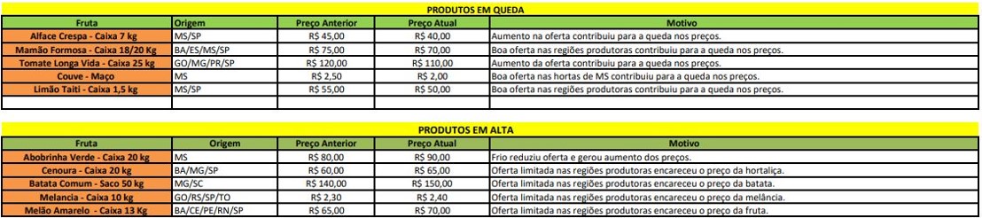 Preço do tomate caiu em Campo Grande