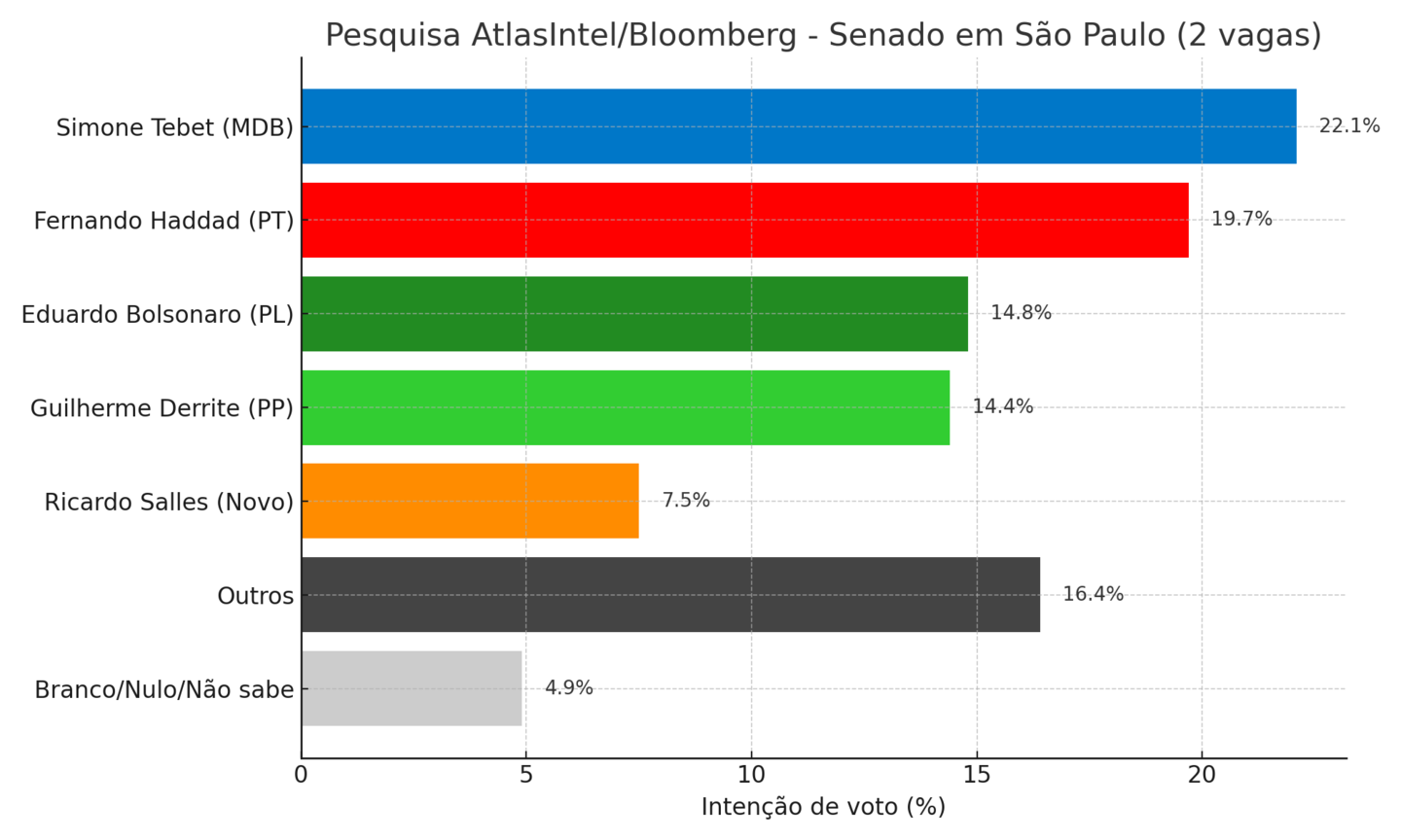 Pesquisa sugere Simone na frente de Haddad e Eduardo Bolsonaro