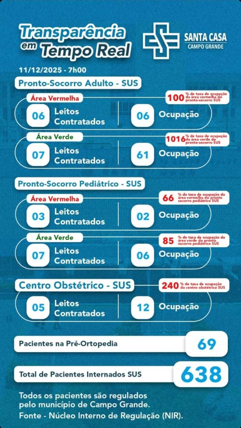 Há dois meses a Santa Casa anúnciou risco de colapso