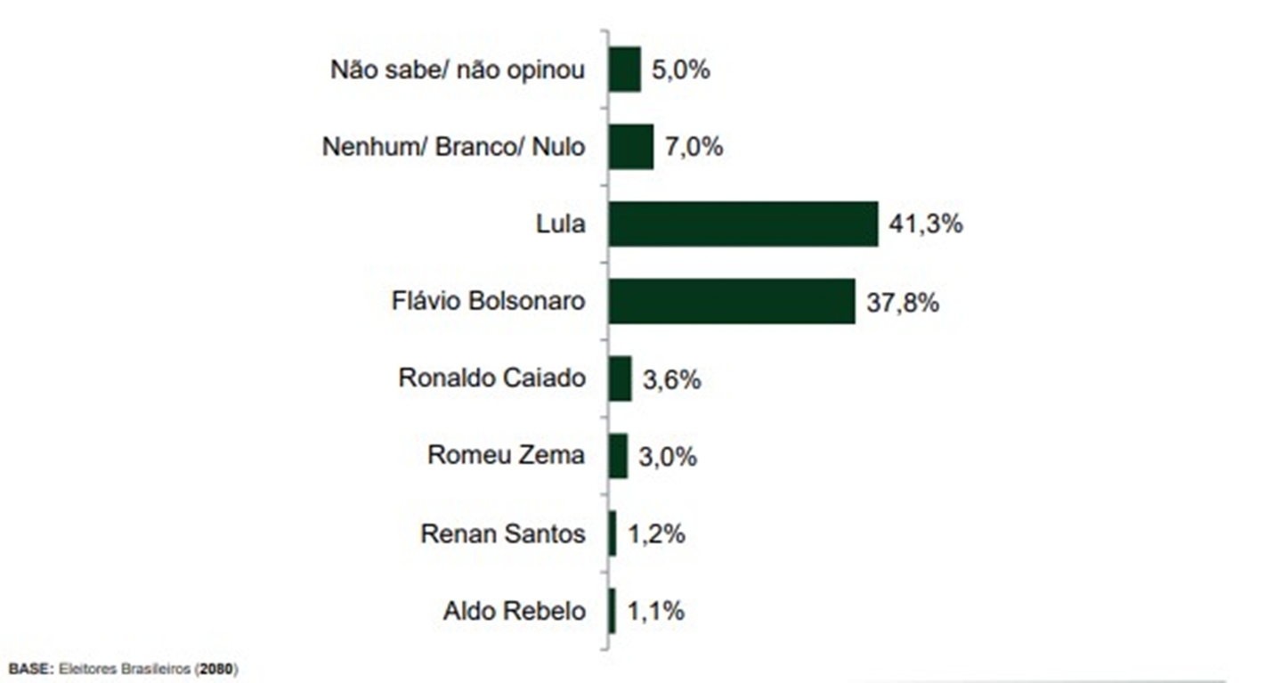 O governador de Goiás, Ronaldo Caiado (PSD), ficaria com 3,6% dos votos, seguido pelo ex-governador de Minas Gerais Romeu Zema (Novo), com 3%