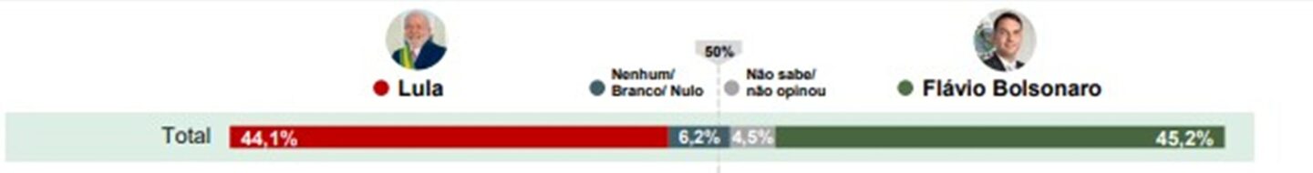 O governador de Goiás, Ronaldo Caiado (PSD), ficaria com 3,6% dos votos, seguido pelo ex-governador de Minas Gerais Romeu Zema (Novo), com 3%