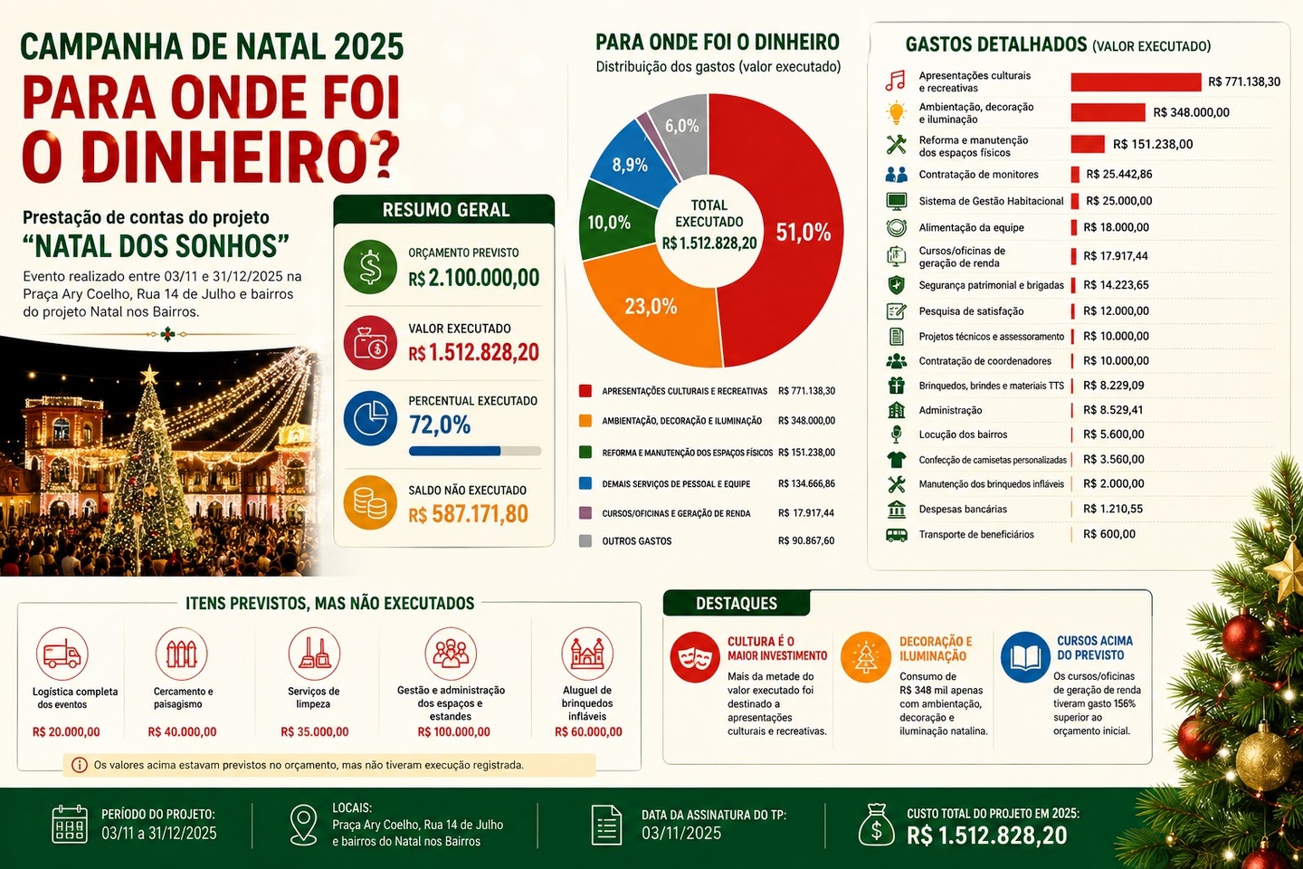 Luzes foram pagas com verba pública