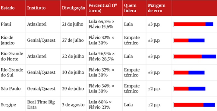 Lula lidera no Nordeste