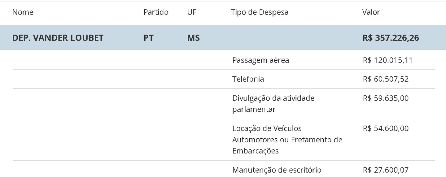 Vander custou R$ 23 milhões ao contribuinte