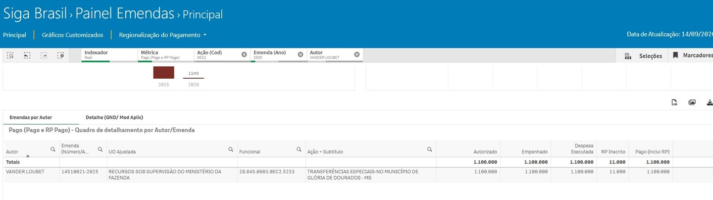 Vander destinou milhões em emendas PIX