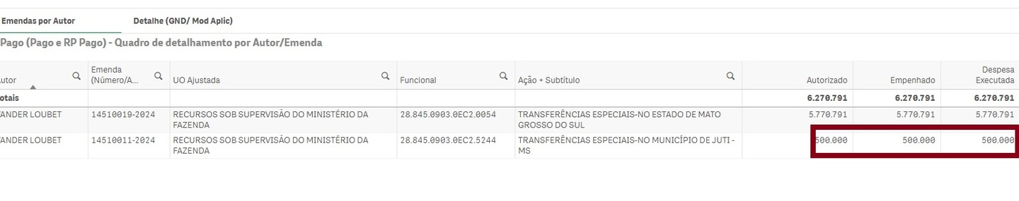 Vander destinou milhões em emendas PIX