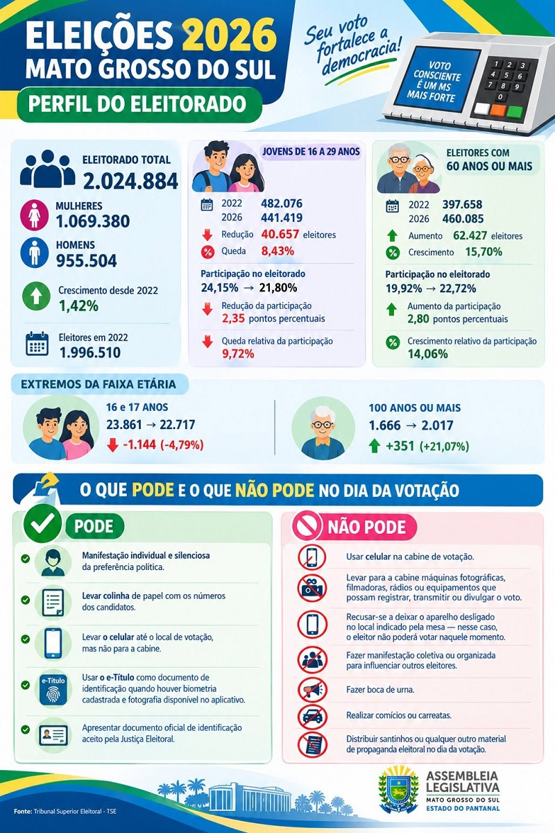 MS teve crescimento de eleitores idosos